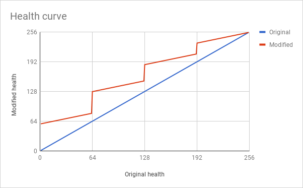 Health curve